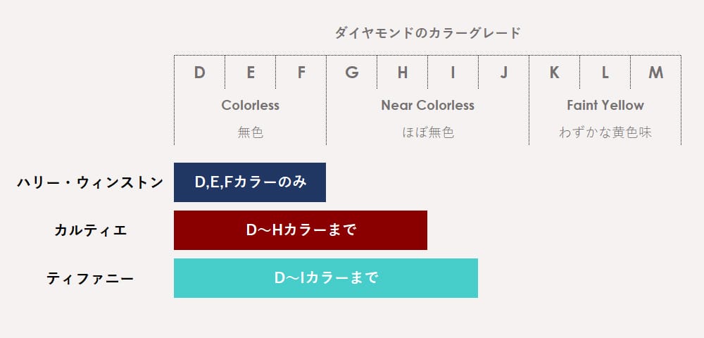 婚約指輪に使用されるダイヤモンドのカラーグレード