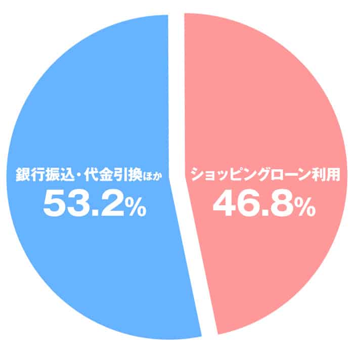 カルティエ時計購入者のショッピングローン利用率