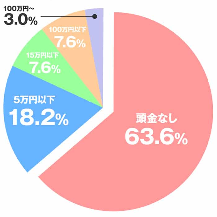 カルティエ時計購入者のショッピングローン頭金内訳