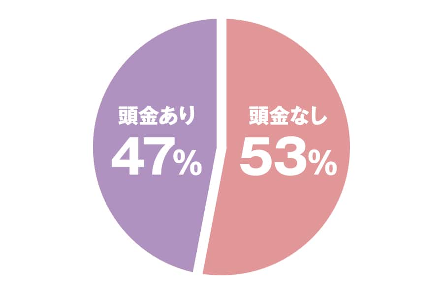 ショッピングローンを利用してバーキンを購入したお客さまの頭金の有無の内訳グラフ