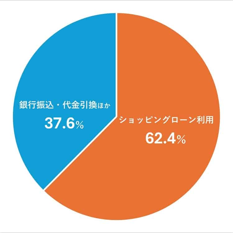 カルティエ時計購入者のショッピングローン利用率