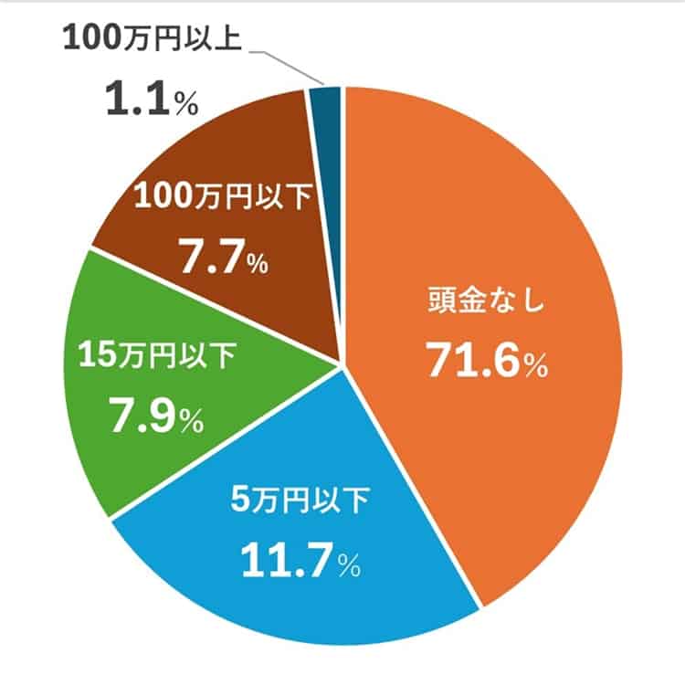 カルティエ時計購入者のショッピングローン頭金内訳